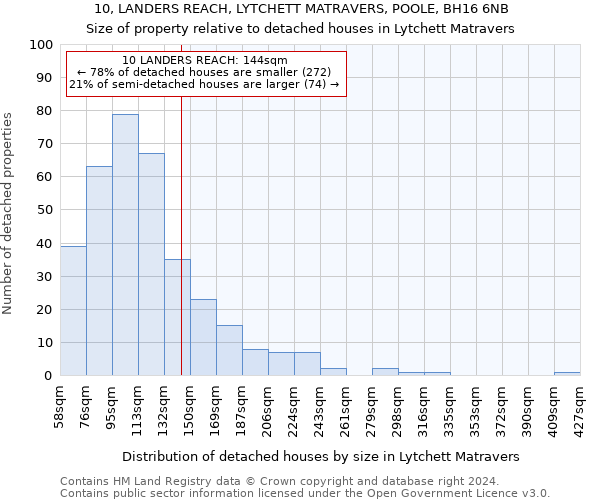 10, LANDERS REACH, LYTCHETT MATRAVERS, POOLE, BH16 6NB: Size of property relative to detached houses in Lytchett Matravers