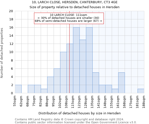 10, LARCH CLOSE, HERSDEN, CANTERBURY, CT3 4GE: Size of property relative to detached houses in Hersden