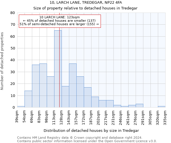 10, LARCH LANE, TREDEGAR, NP22 4FA: Size of property relative to detached houses in Tredegar