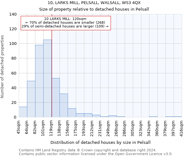 10, LARKS MILL, PELSALL, WALSALL, WS3 4QX: Size of property relative to detached houses in Pelsall