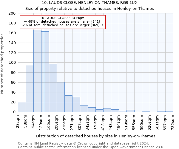 10, LAUDS CLOSE, HENLEY-ON-THAMES, RG9 1UX: Size of property relative to detached houses in Henley-on-Thames