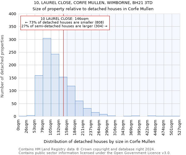 10, LAUREL CLOSE, CORFE MULLEN, WIMBORNE, BH21 3TD: Size of property relative to detached houses in Corfe Mullen