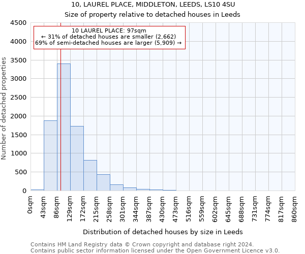10, LAUREL PLACE, MIDDLETON, LEEDS, LS10 4SU: Size of property relative to detached houses in Leeds