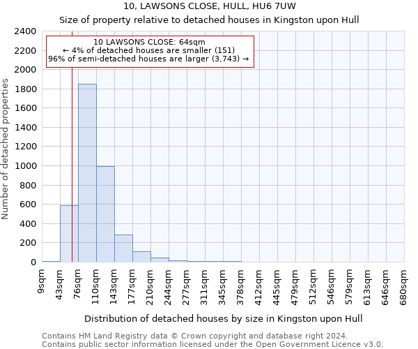 10, LAWSONS CLOSE, HULL, HU6 7UW: Size of property relative to detached houses in Kingston upon Hull