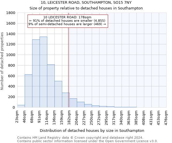 10, LEICESTER ROAD, SOUTHAMPTON, SO15 7NY: Size of property relative to detached houses in Southampton