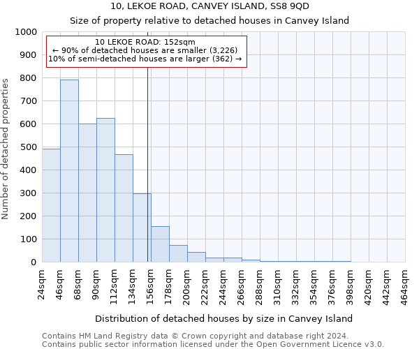 10, LEKOE ROAD, CANVEY ISLAND, SS8 9QD: Size of property relative to detached houses in Canvey Island