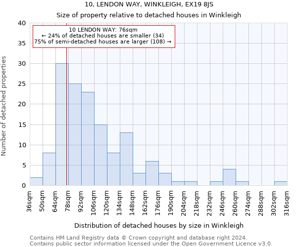 10, LENDON WAY, WINKLEIGH, EX19 8JS: Size of property relative to detached houses in Winkleigh