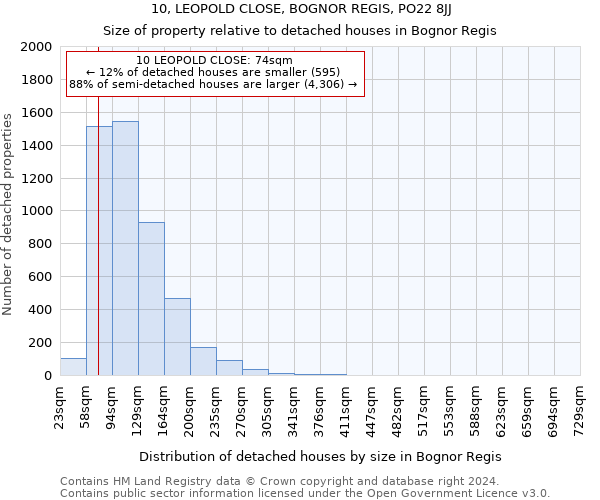 10, LEOPOLD CLOSE, BOGNOR REGIS, PO22 8JJ: Size of property relative to detached houses in Bognor Regis