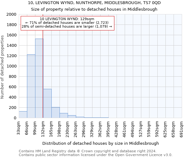 10, LEVINGTON WYND, NUNTHORPE, MIDDLESBROUGH, TS7 0QD: Size of property relative to detached houses in Middlesbrough