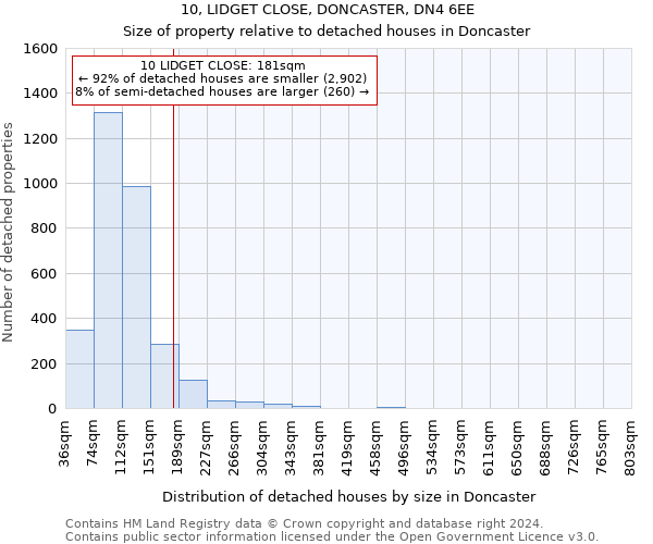 10, LIDGET CLOSE, DONCASTER, DN4 6EE: Size of property relative to detached houses in Doncaster