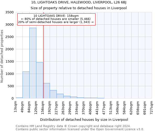 10, LIGHTOAKS DRIVE, HALEWOOD, LIVERPOOL, L26 6BJ: Size of property relative to detached houses in Liverpool