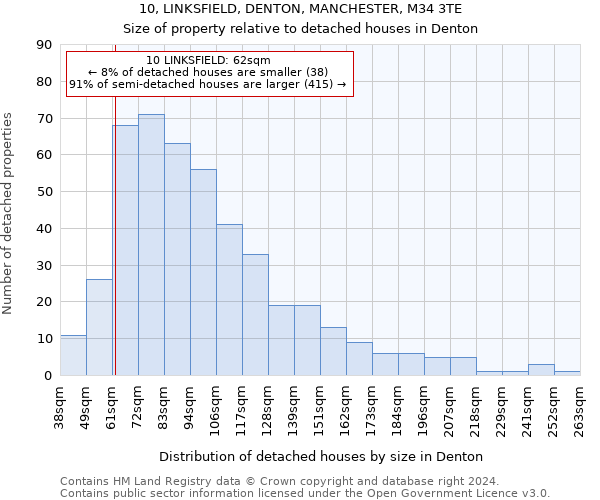 10, LINKSFIELD, DENTON, MANCHESTER, M34 3TE: Size of property relative to detached houses in Denton