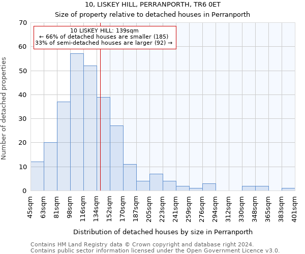 10, LISKEY HILL, PERRANPORTH, TR6 0ET: Size of property relative to detached houses in Perranporth