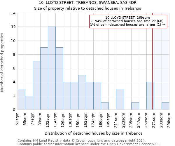 10, LLOYD STREET, TREBANOS, SWANSEA, SA8 4DR: Size of property relative to detached houses in Trebanos