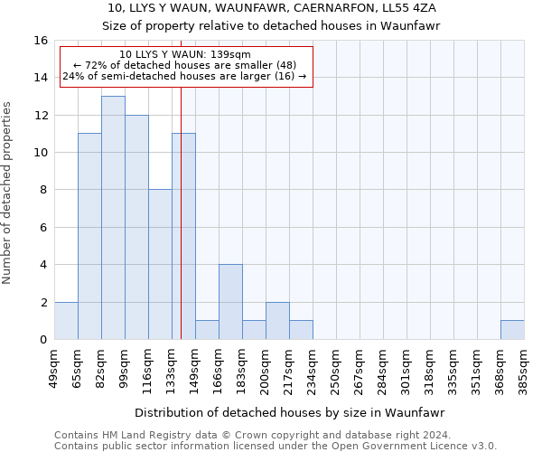 10, LLYS Y WAUN, WAUNFAWR, CAERNARFON, LL55 4ZA: Size of property relative to detached houses in Waunfawr