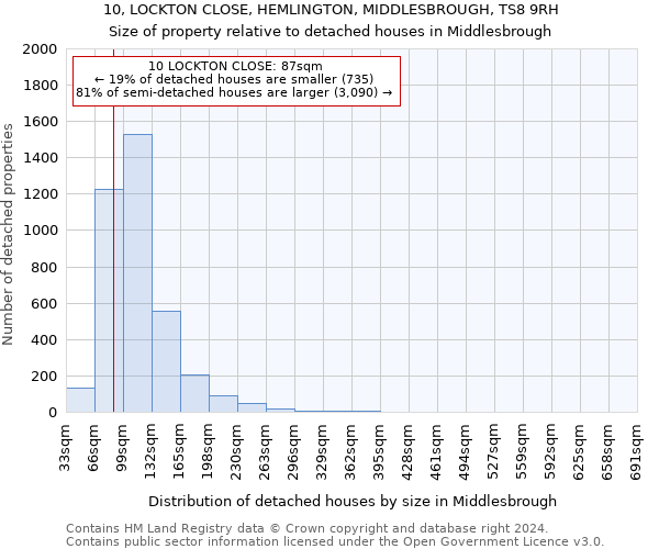 10, LOCKTON CLOSE, HEMLINGTON, MIDDLESBROUGH, TS8 9RH: Size of property relative to detached houses in Middlesbrough