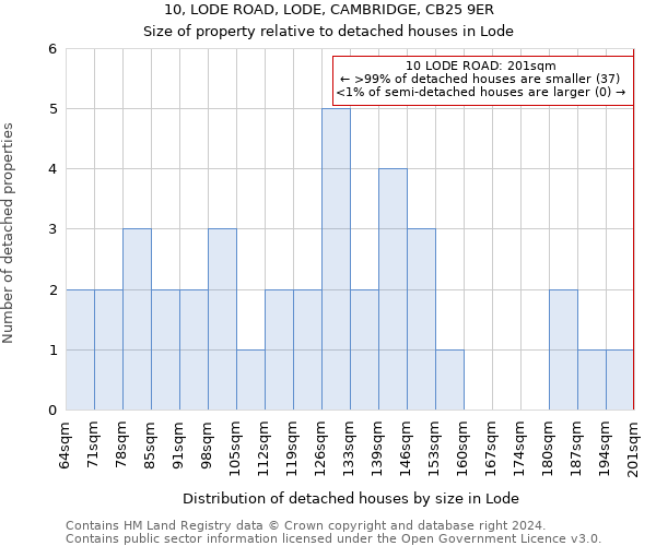 10, LODE ROAD, LODE, CAMBRIDGE, CB25 9ER: Size of property relative to detached houses in Lode