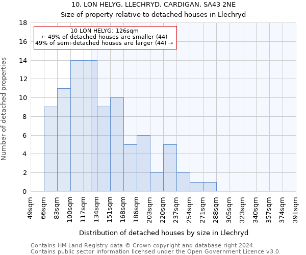 10, LON HELYG, LLECHRYD, CARDIGAN, SA43 2NE: Size of property relative to detached houses in Llechryd