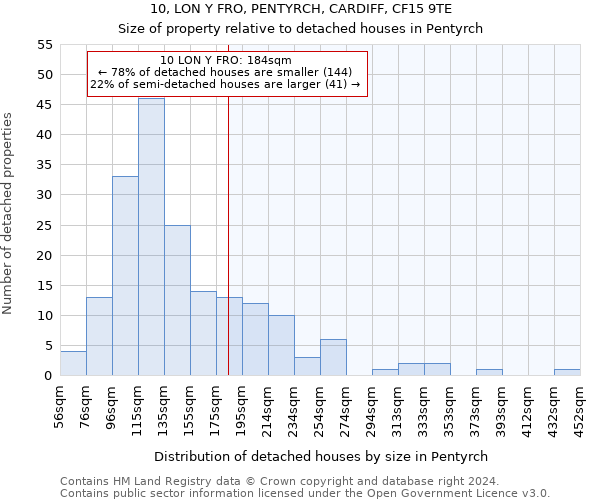 10, LON Y FRO, PENTYRCH, CARDIFF, CF15 9TE: Size of property relative to detached houses in Pentyrch