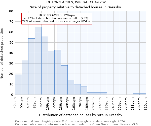 10, LONG ACRES, WIRRAL, CH49 2SP: Size of property relative to detached houses in Greasby