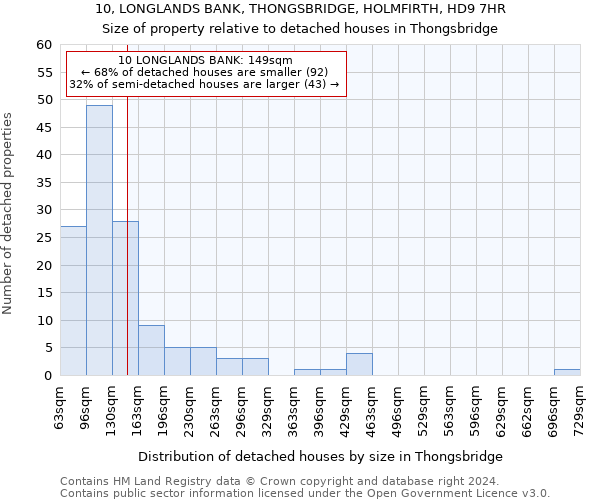 10, LONGLANDS BANK, THONGSBRIDGE, HOLMFIRTH, HD9 7HR: Size of property relative to detached houses in Thongsbridge