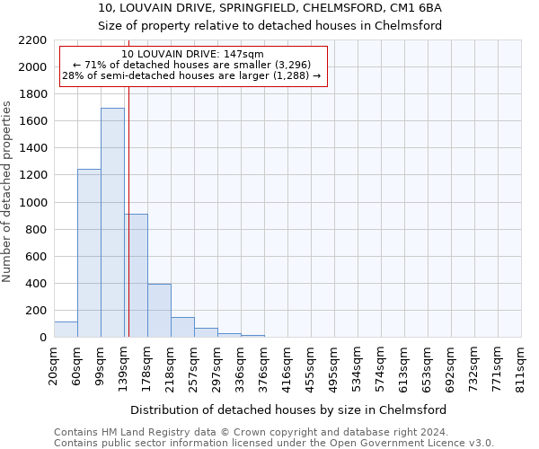 10, LOUVAIN DRIVE, SPRINGFIELD, CHELMSFORD, CM1 6BA: Size of property relative to detached houses in Chelmsford