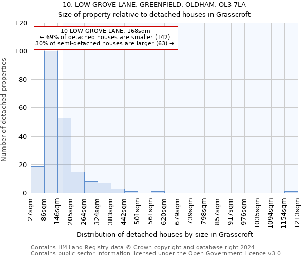 10, LOW GROVE LANE, GREENFIELD, OLDHAM, OL3 7LA: Size of property relative to detached houses in Grasscroft