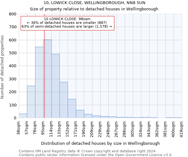 10, LOWICK CLOSE, WELLINGBOROUGH, NN8 5UN: Size of property relative to detached houses in Wellingborough