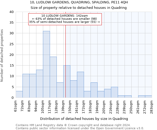 10, LUDLOW GARDENS, QUADRING, SPALDING, PE11 4QH: Size of property relative to detached houses in Quadring