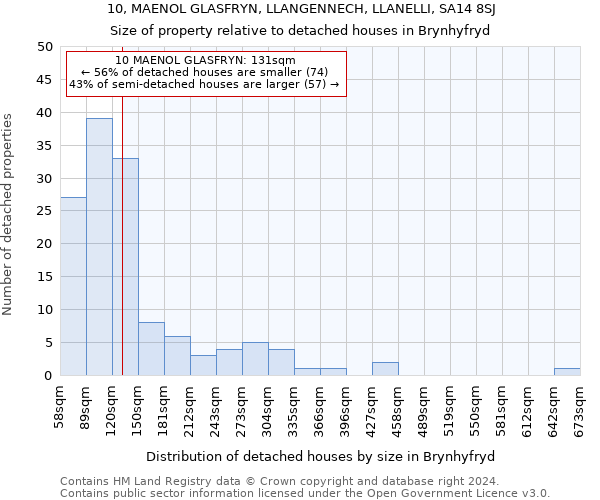 10, MAENOL GLASFRYN, LLANGENNECH, LLANELLI, SA14 8SJ: Size of property relative to detached houses in Brynhyfryd