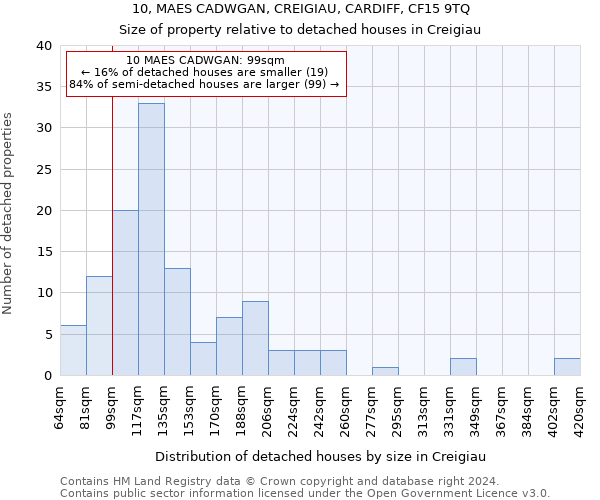 10, MAES CADWGAN, CREIGIAU, CARDIFF, CF15 9TQ: Size of property relative to detached houses in Creigiau