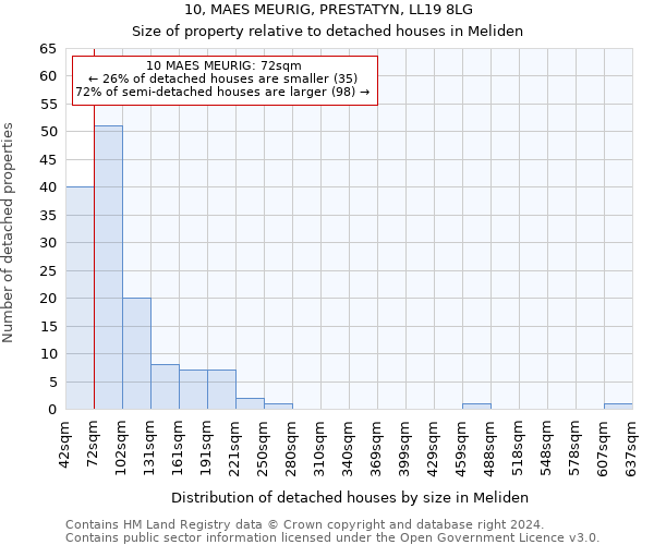 10, MAES MEURIG, PRESTATYN, LL19 8LG: Size of property relative to detached houses in Meliden