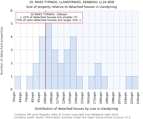 10, MAES TYRNOG, LLANDYRNOG, DENBIGH, LL16 4EW: Size of property relative to detached houses in Llandyrnog