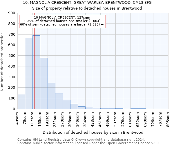 10, MAGNOLIA CRESCENT, GREAT WARLEY, BRENTWOOD, CM13 3FG: Size of property relative to detached houses in Brentwood