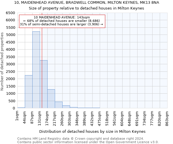 10, MAIDENHEAD AVENUE, BRADWELL COMMON, MILTON KEYNES, MK13 8NA: Size of property relative to detached houses in Milton Keynes