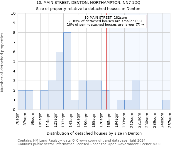 10, MAIN STREET, DENTON, NORTHAMPTON, NN7 1DQ: Size of property relative to detached houses in Denton