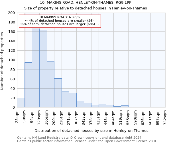 10, MAKINS ROAD, HENLEY-ON-THAMES, RG9 1PP: Size of property relative to detached houses in Henley-on-Thames