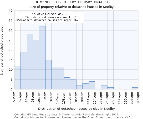 10, MANOR CLOSE, KEELBY, GRIMSBY, DN41 8EG: Size of property relative to detached houses in Keelby