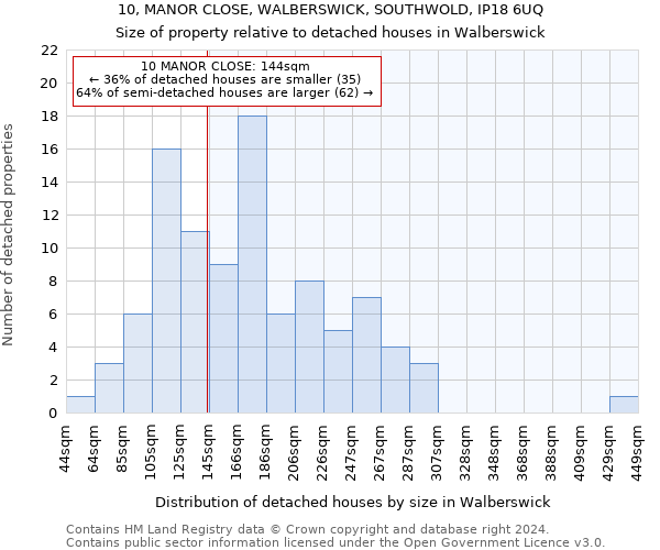 10, MANOR CLOSE, WALBERSWICK, SOUTHWOLD, IP18 6UQ: Size of property relative to detached houses in Walberswick