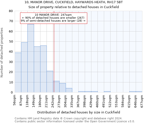 10, MANOR DRIVE, CUCKFIELD, HAYWARDS HEATH, RH17 5BT: Size of property relative to detached houses in Cuckfield