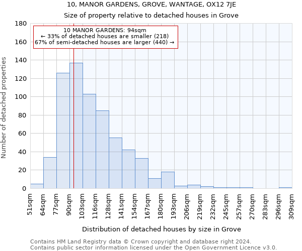 10, MANOR GARDENS, GROVE, WANTAGE, OX12 7JE: Size of property relative to detached houses in Grove