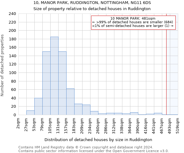 10, MANOR PARK, RUDDINGTON, NOTTINGHAM, NG11 6DS: Size of property relative to detached houses in Ruddington