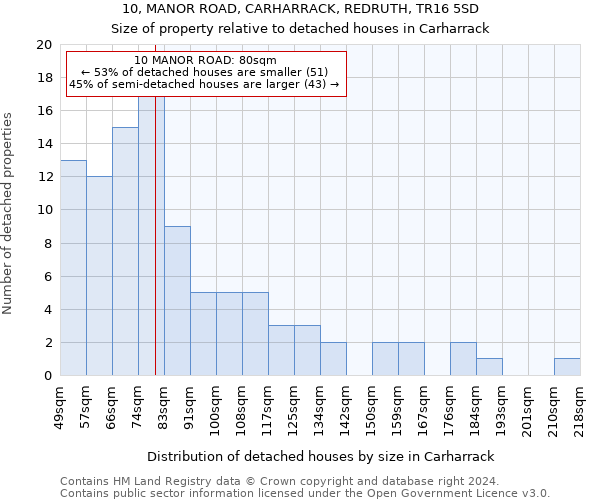 10, MANOR ROAD, CARHARRACK, REDRUTH, TR16 5SD: Size of property relative to detached houses in Carharrack