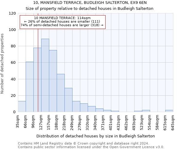 10, MANSFIELD TERRACE, BUDLEIGH SALTERTON, EX9 6EN: Size of property relative to detached houses in Budleigh Salterton