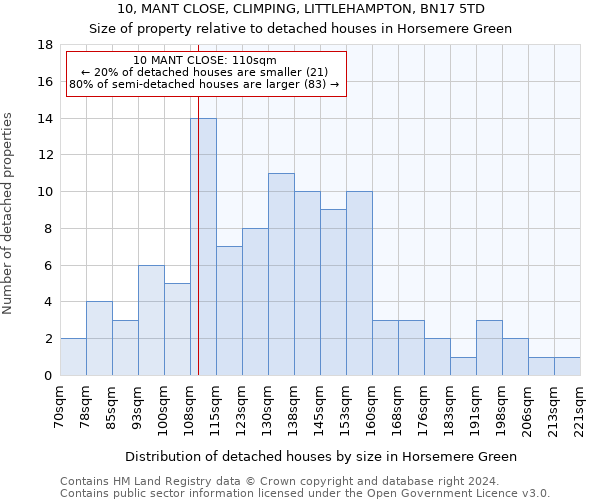 10, MANT CLOSE, CLIMPING, LITTLEHAMPTON, BN17 5TD: Size of property relative to detached houses in Horsemere Green