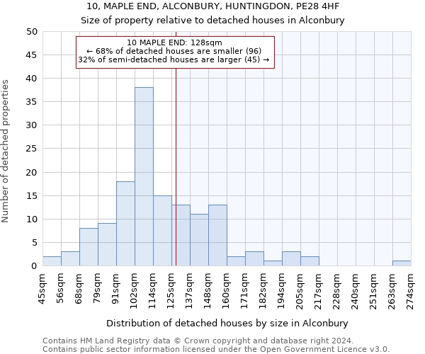 10, MAPLE END, ALCONBURY, HUNTINGDON, PE28 4HF: Size of property relative to detached houses in Alconbury