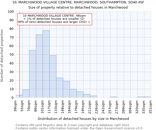 10, MARCHWOOD VILLAGE CENTRE, MARCHWOOD, SOUTHAMPTON, SO40 4SF: Size of property relative to detached houses in Marchwood