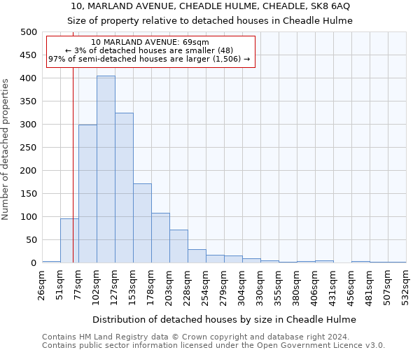 10, MARLAND AVENUE, CHEADLE HULME, CHEADLE, SK8 6AQ: Size of property relative to detached houses in Cheadle Hulme