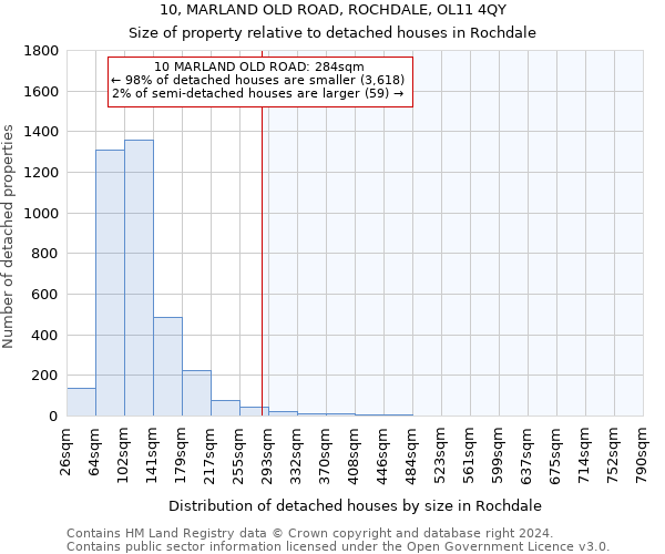 10, MARLAND OLD ROAD, ROCHDALE, OL11 4QY: Size of property relative to detached houses in Rochdale