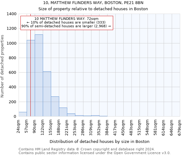 10, MATTHEW FLINDERS WAY, BOSTON, PE21 8BN: Size of property relative to detached houses in Boston